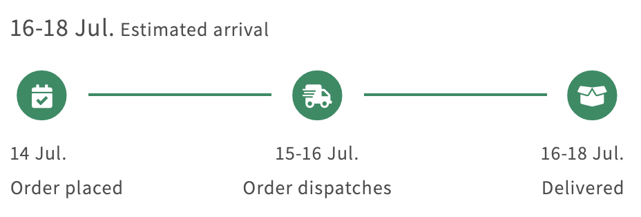Visual estimated delivery timeline showing order placed, dispatched and delivered stages