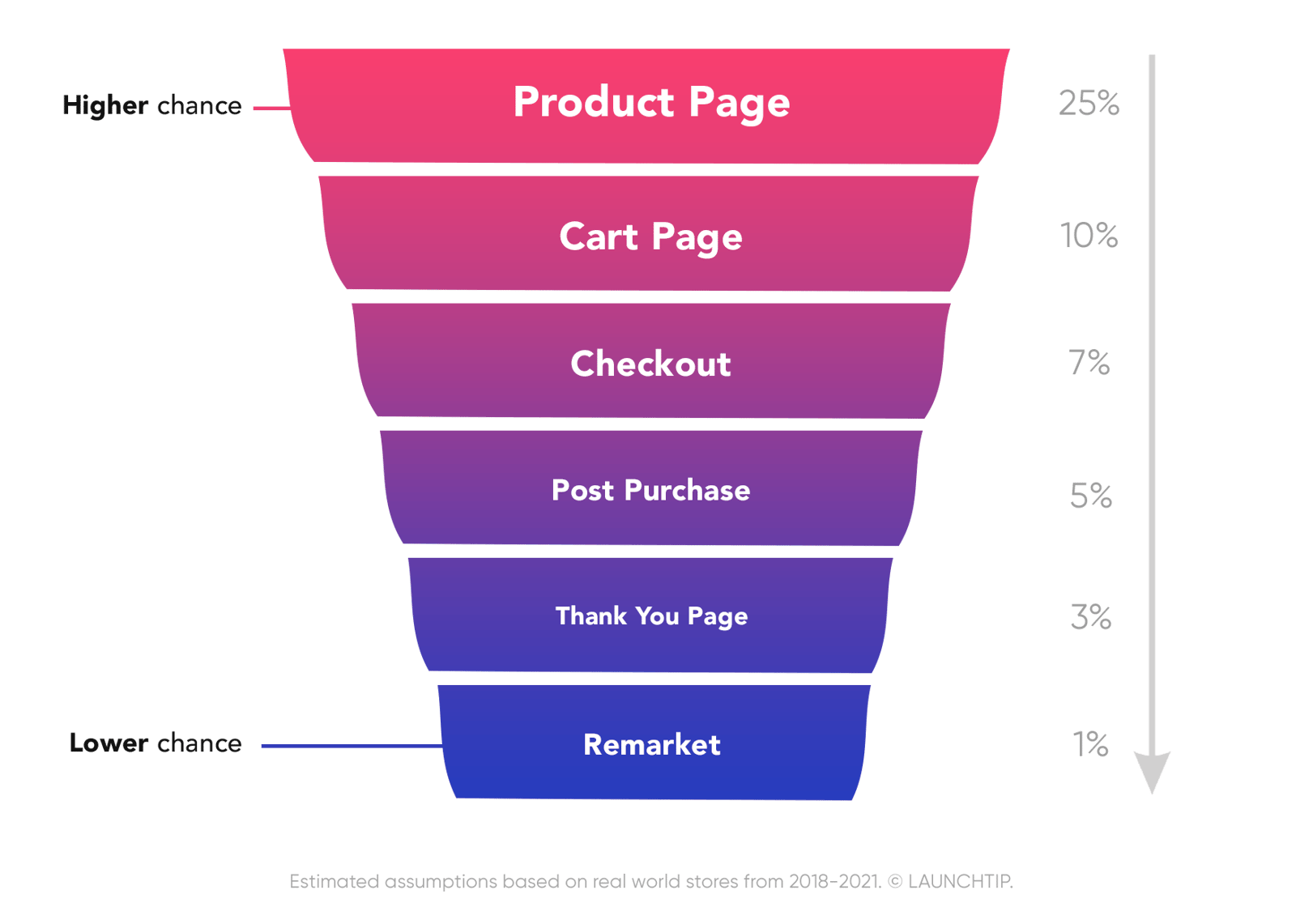 Shopify Upsell Funnel Take Rate