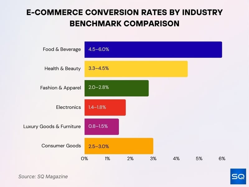 Ecommerce conversion rates by industry benchmark comparison chart