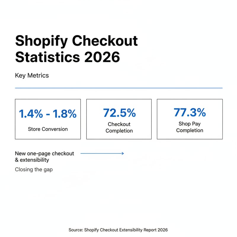Quali sono le statistiche più importanti del checkout Shopify per il 2026?