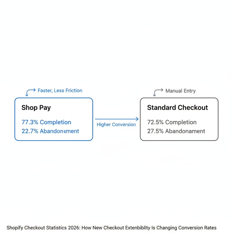 Come si confronta Shop Pay con il checkout Shopify standard nel 2026?
