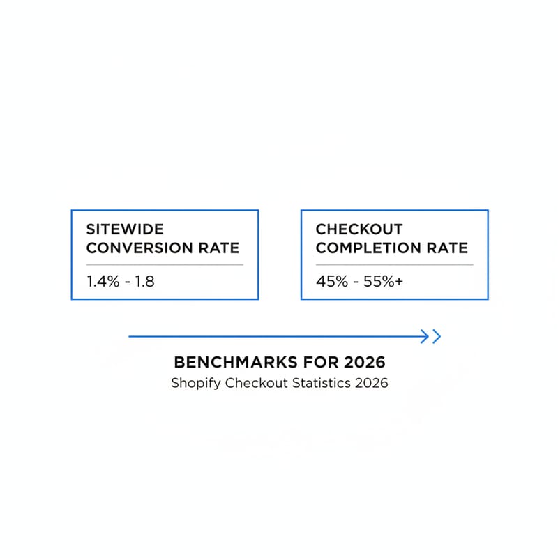 Quali benchmark dovrebbero usare i merchant per le performance del checkout nel 2026?