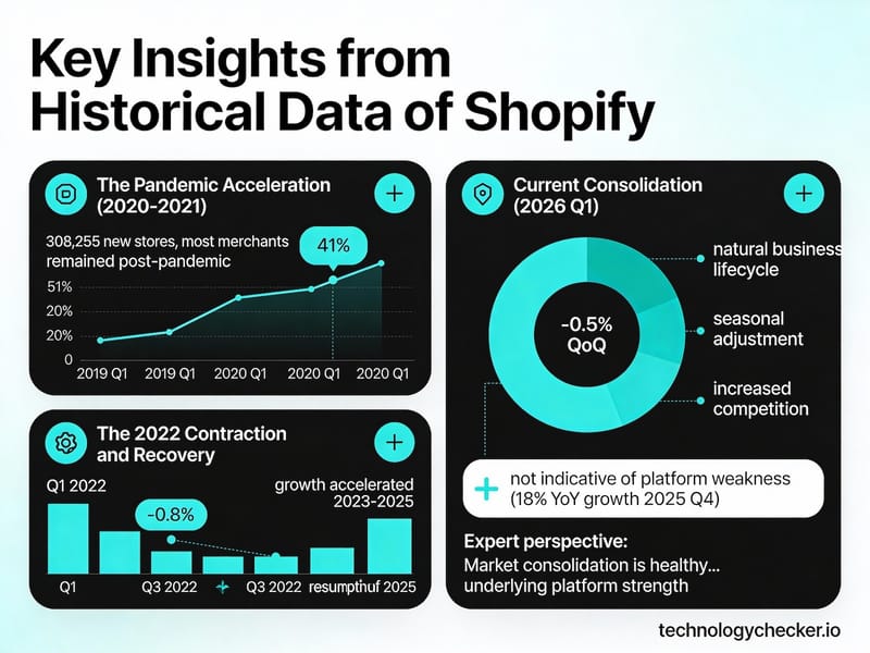 Shopify market and adoption trends in 2026