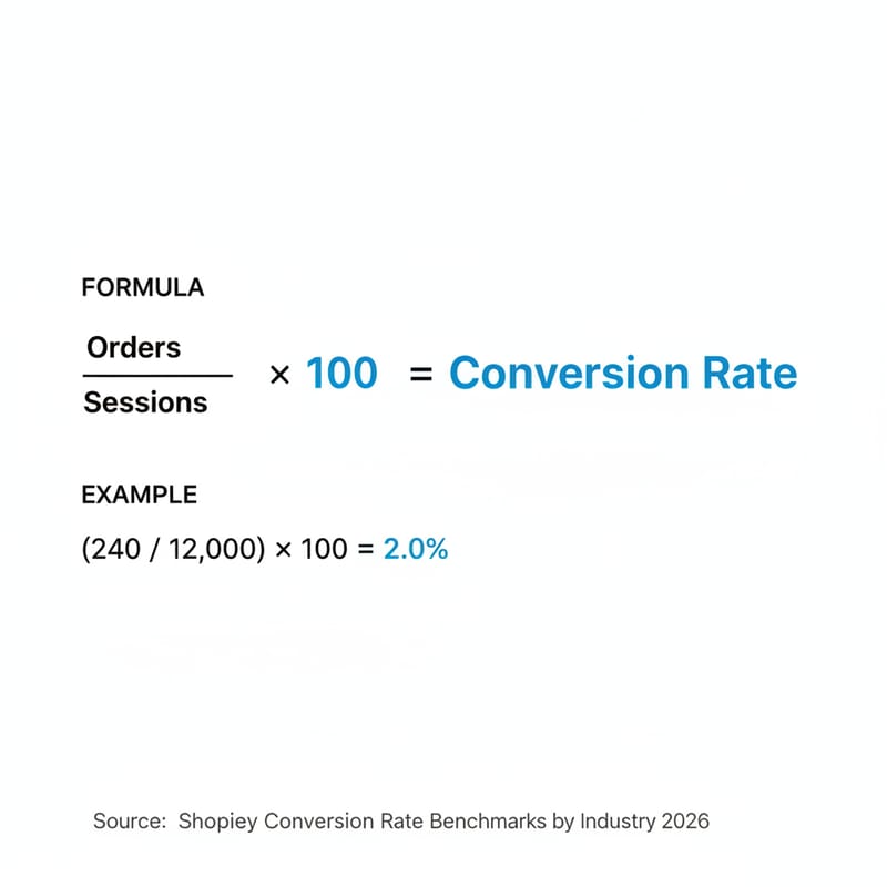 How do I calculate my Shopify conversion rate correctly?