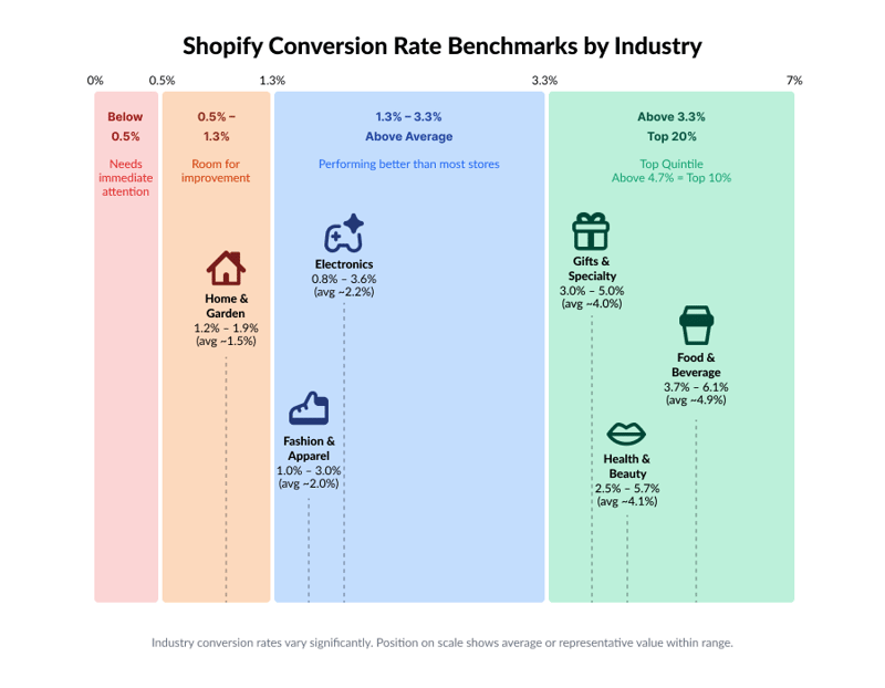 Shopify conversion rate benchmark chart and optimization overview