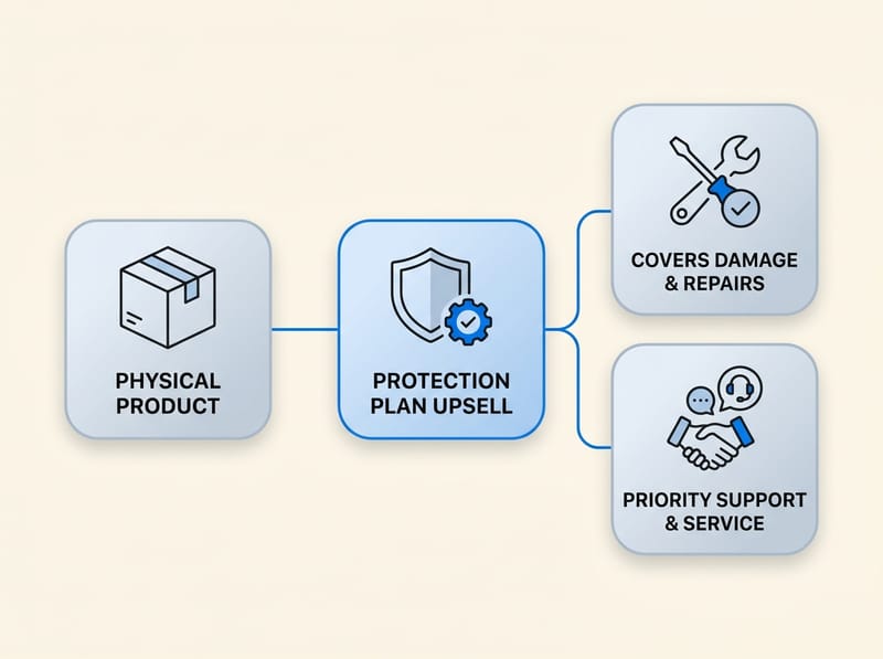 What is a Shopify warranty upsell protection plan?
