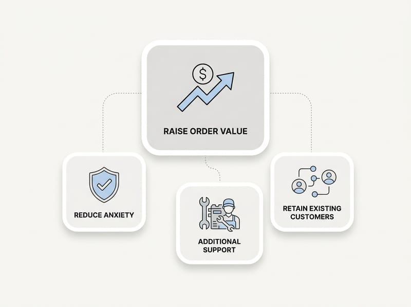 Why should Shopify merchants upsell warranties and service add-ons?
