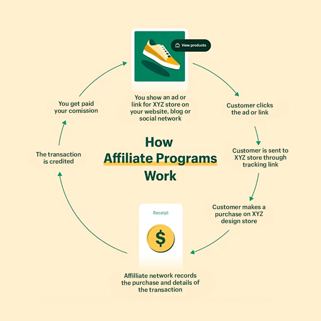 Diagram showing how affiliate programmes work