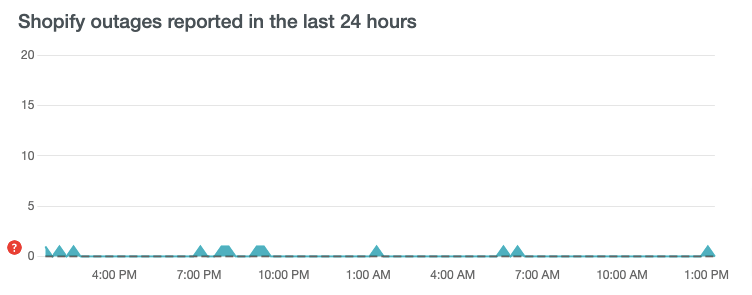 Downdetector Shopify outage reports
