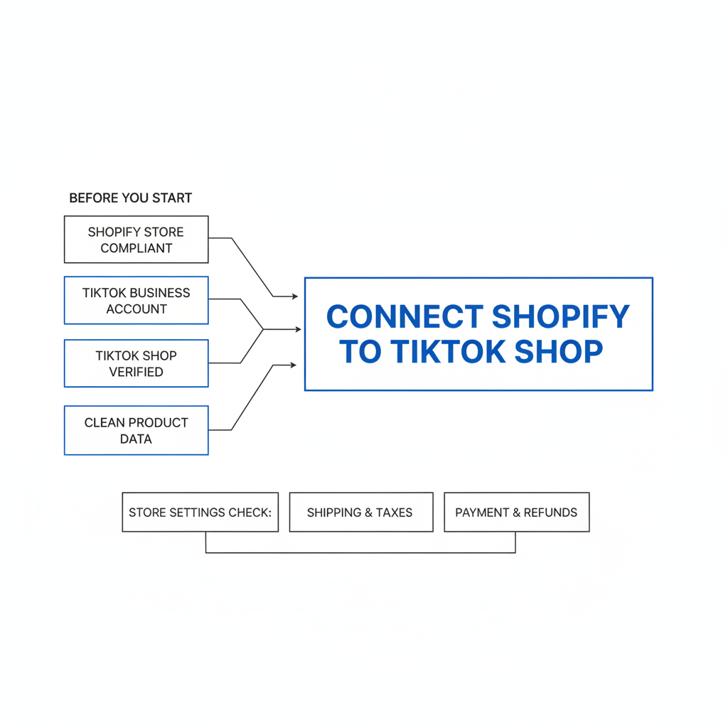 De quoi ai-je besoin avant de connecter Shopify à TikTok Shop ?