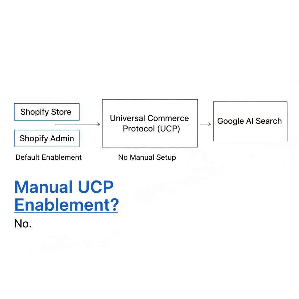 Moeten Shopify-merchants UCP handmatig inschakelen?