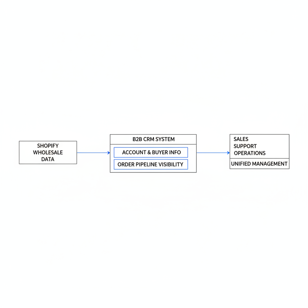 Qu’est-ce que la gestion CRM des commandes B2B Shopify ?