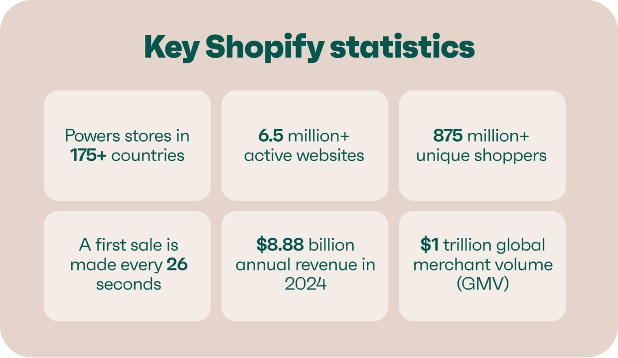 Contexte statistique et benchmarks Shopify pour les tests en 2026