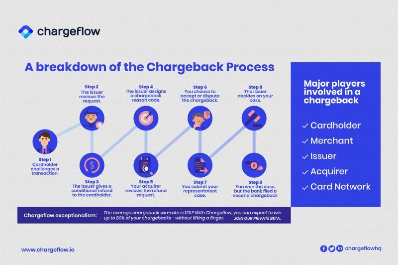 Décomposition du processus de rétrofacturation pour les marchands Shopify