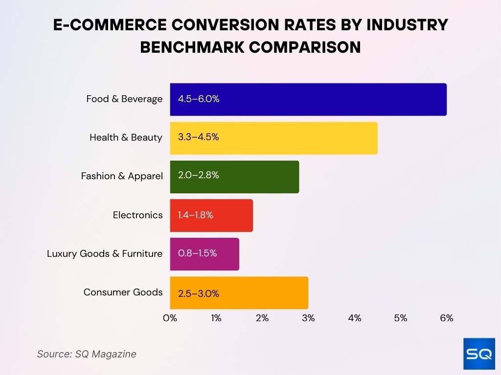 Grafico comparativo de puntos de referencia de tasas de conversion ecommerce por industria