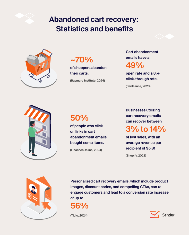 Infographic over herstel van verlaten winkelwagens met ecommerce-statistieken
