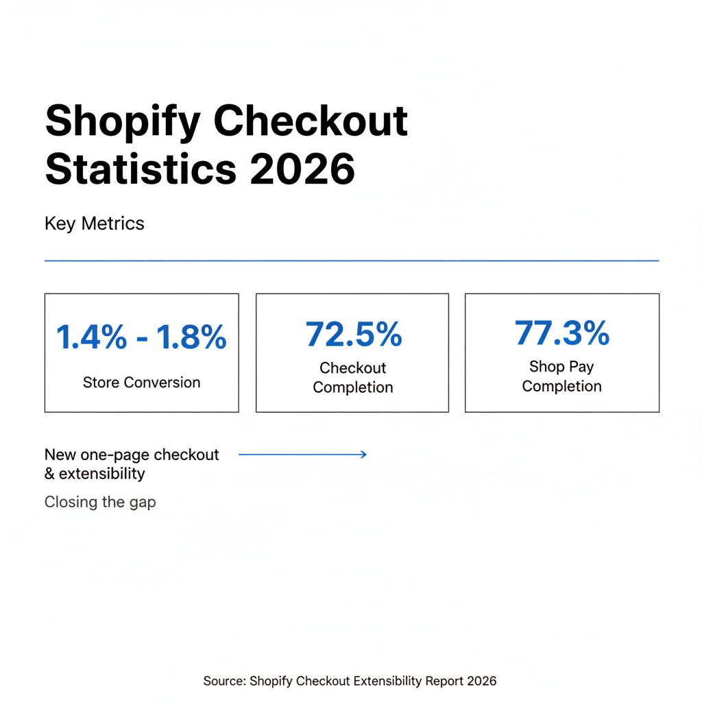 Wat zijn de belangrijkste Shopify checkout-statistieken voor 2026?