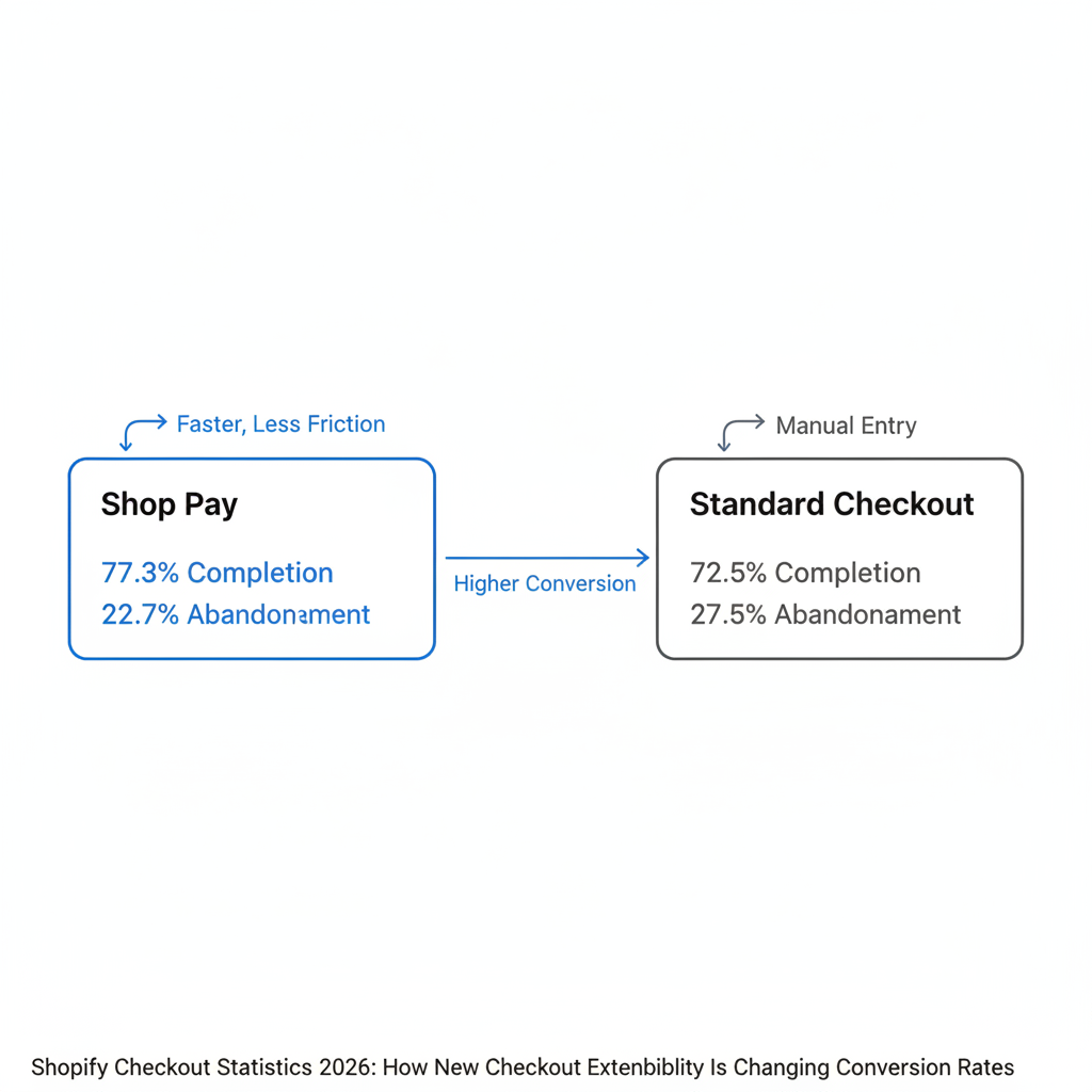 Hoe verhoudt Shop Pay zich tot de standaard Shopify checkout in 2026?