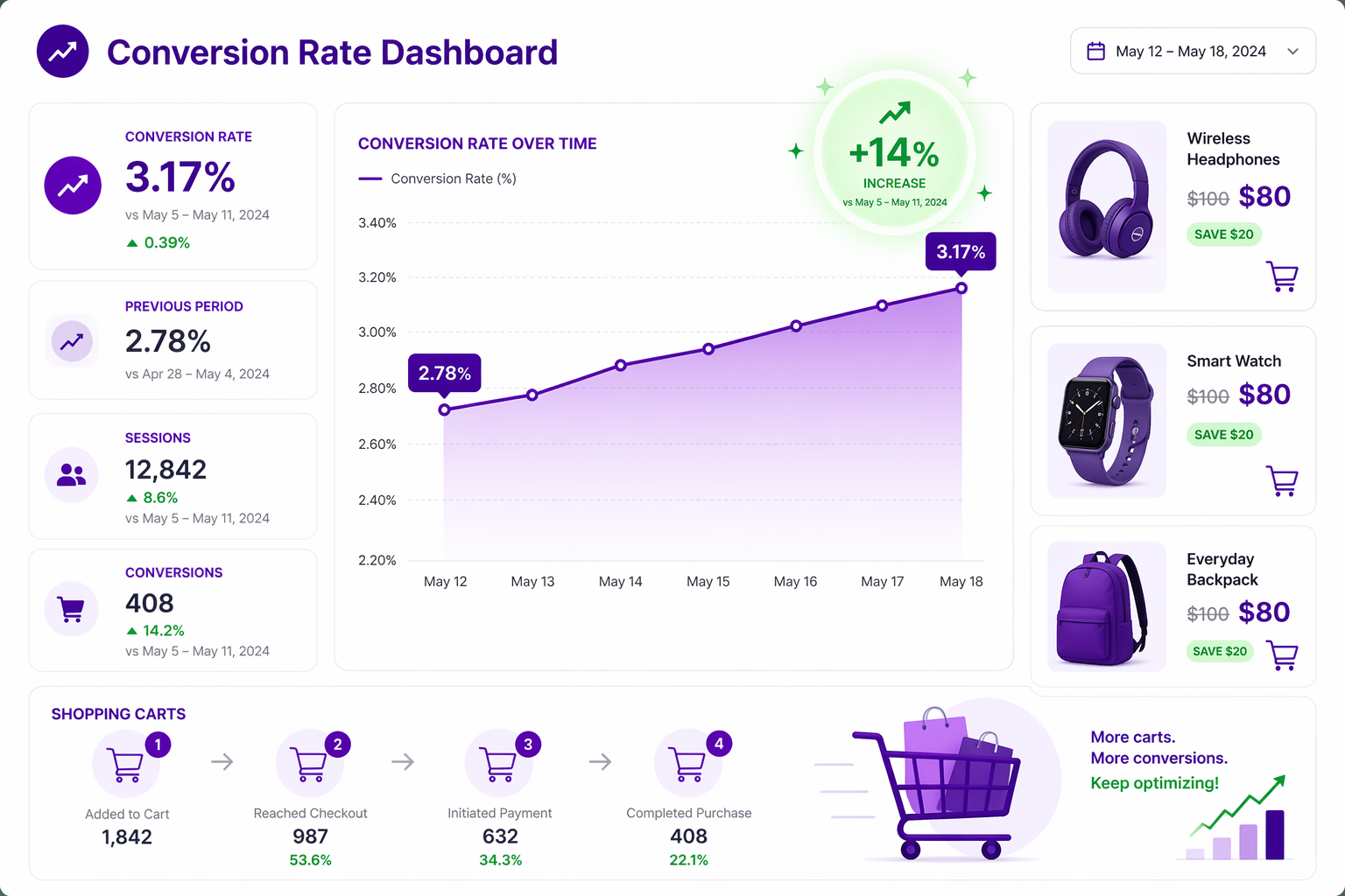 Impactdata van Shopify-kortingen op conversieratio