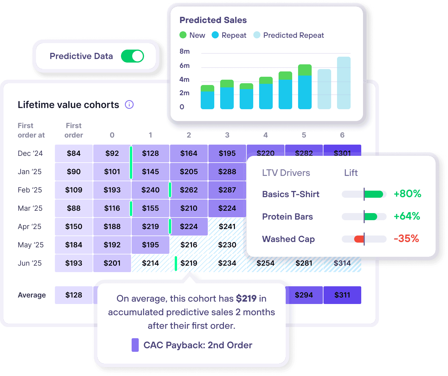 Customer LTV and CAC tracking for Shopify