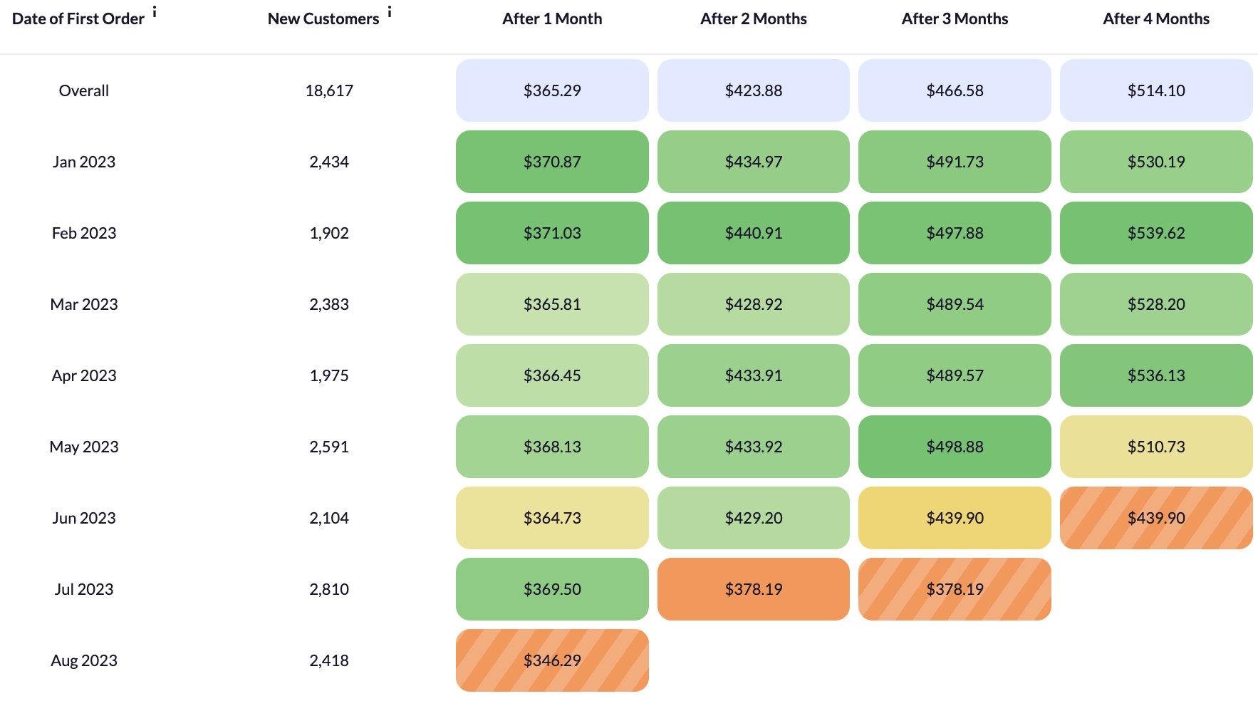 Shopify LTV cohort chart example