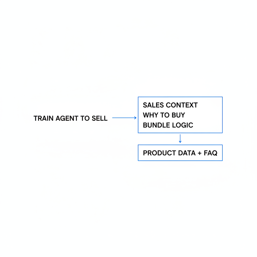 How do I train the agent so it actually sells?
