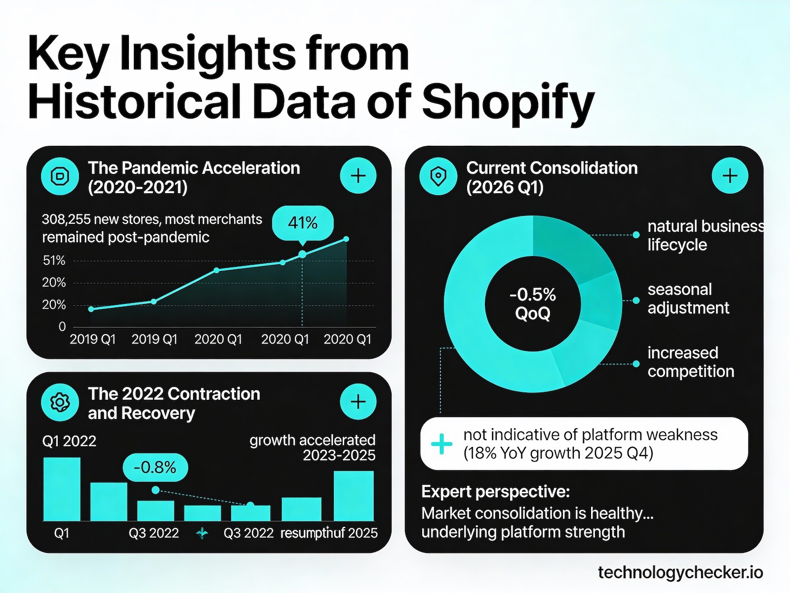 Shopify Markt- und Adoptionstrends im Jahr 2026
