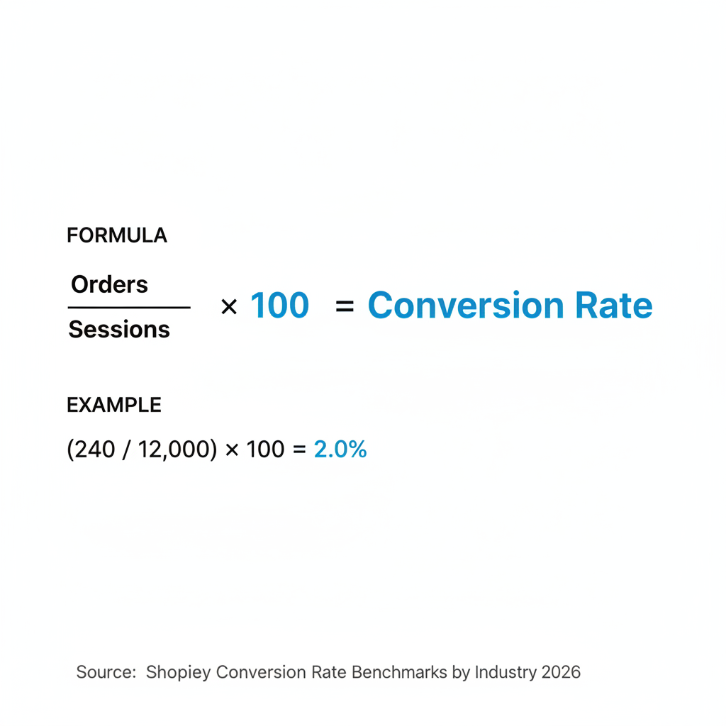 ¿Como calculo correctamente mi tasa de conversion de Shopify?