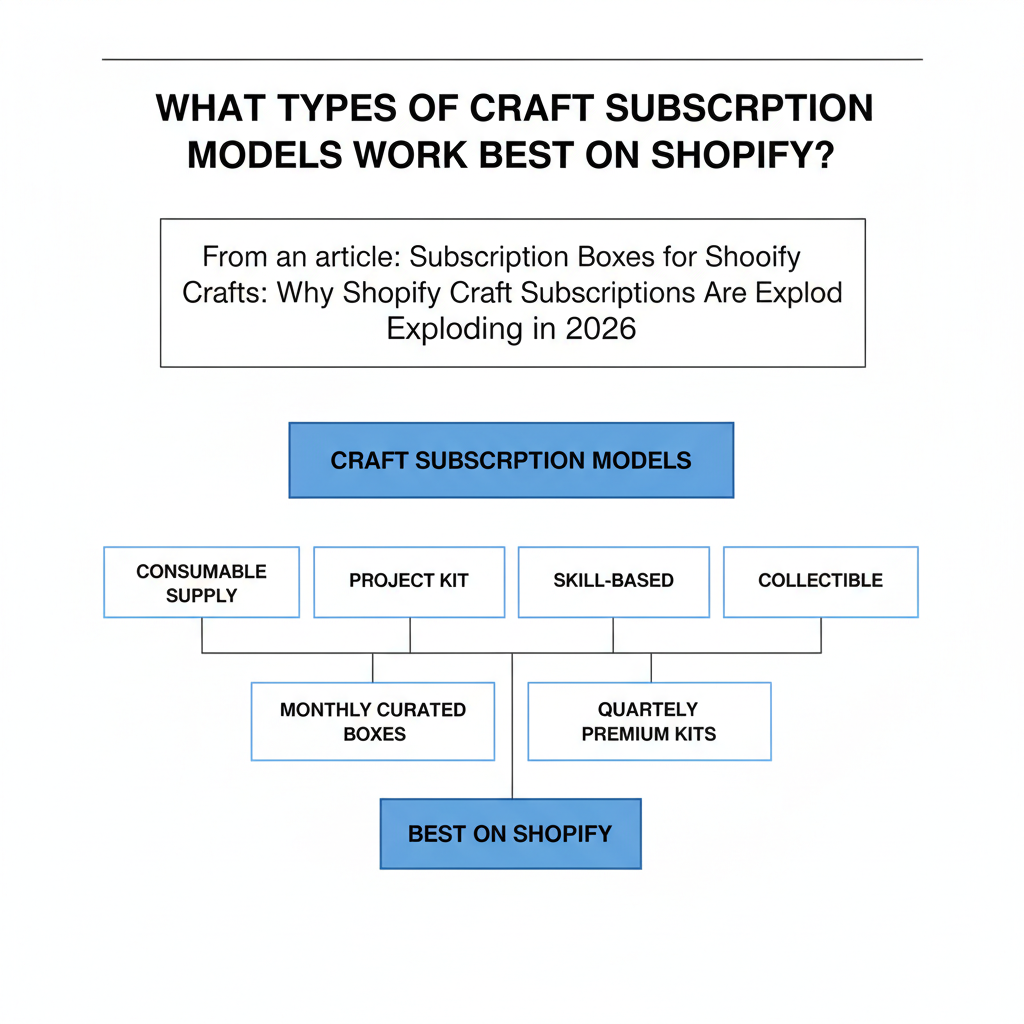 在 Shopify 上，哪些手作订阅模式效果最好？