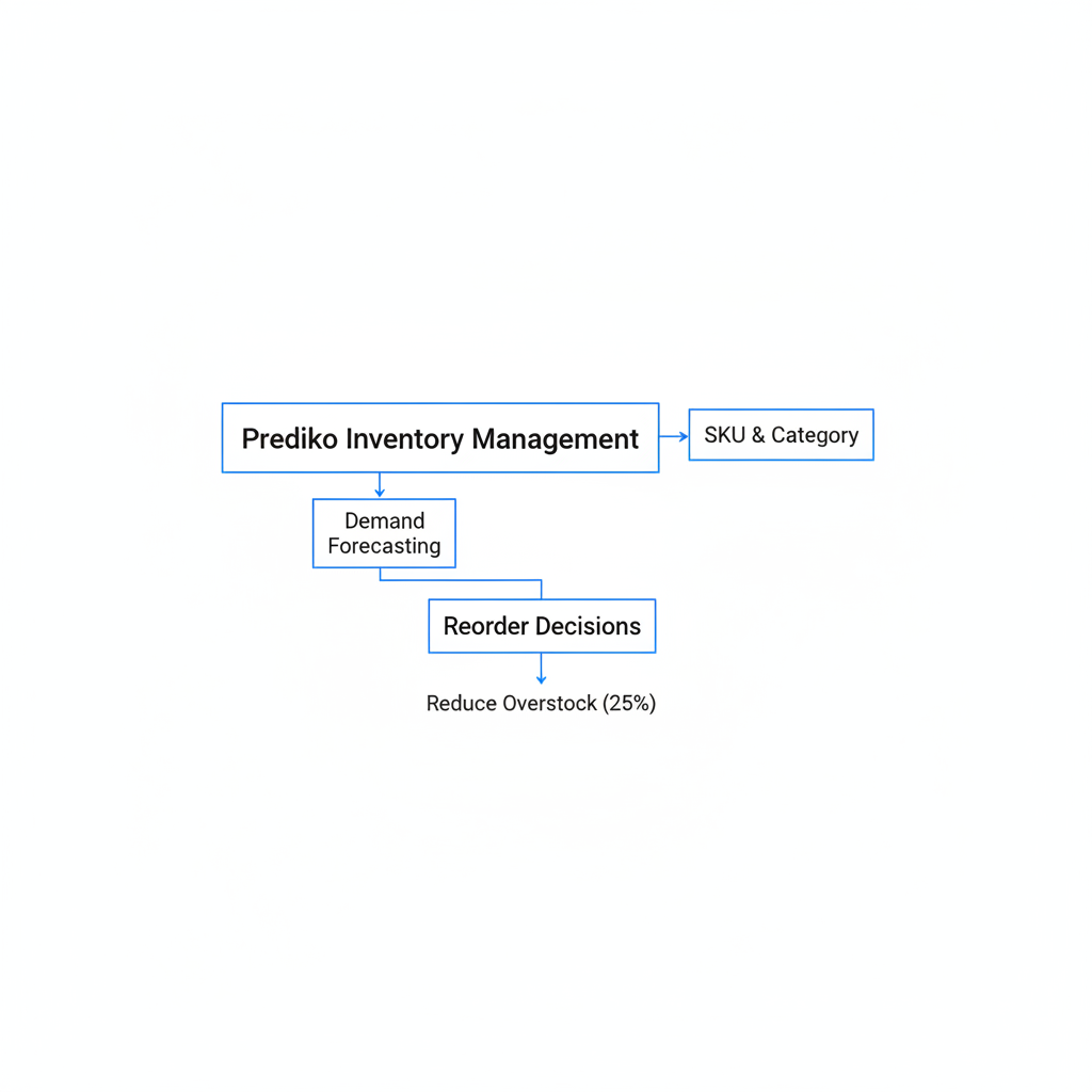 Prediko Inventory Management