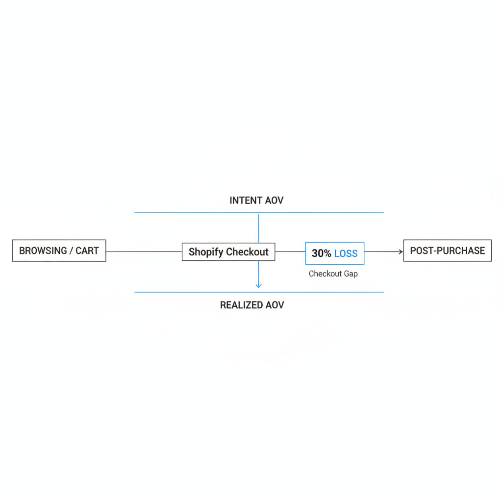 Waarom verliezen Shopify-winkels zoveel AOV bij het afrekenen?