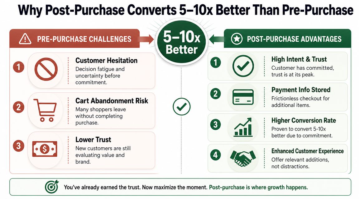 Shopify post-purchase-upsellconcept