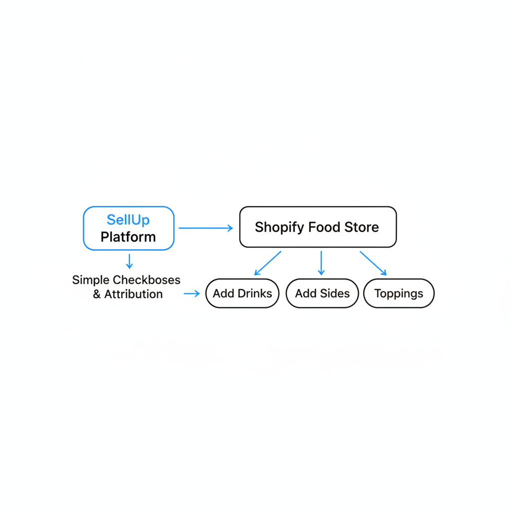 How can SellUp help food stores add drinks, sides, and toppings?