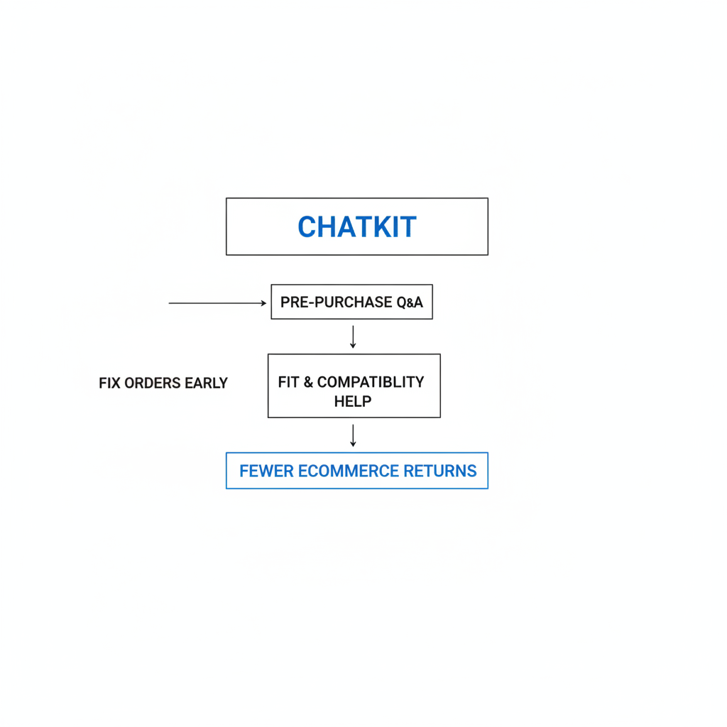 How can Chatkit help reduce ecommerce returns?