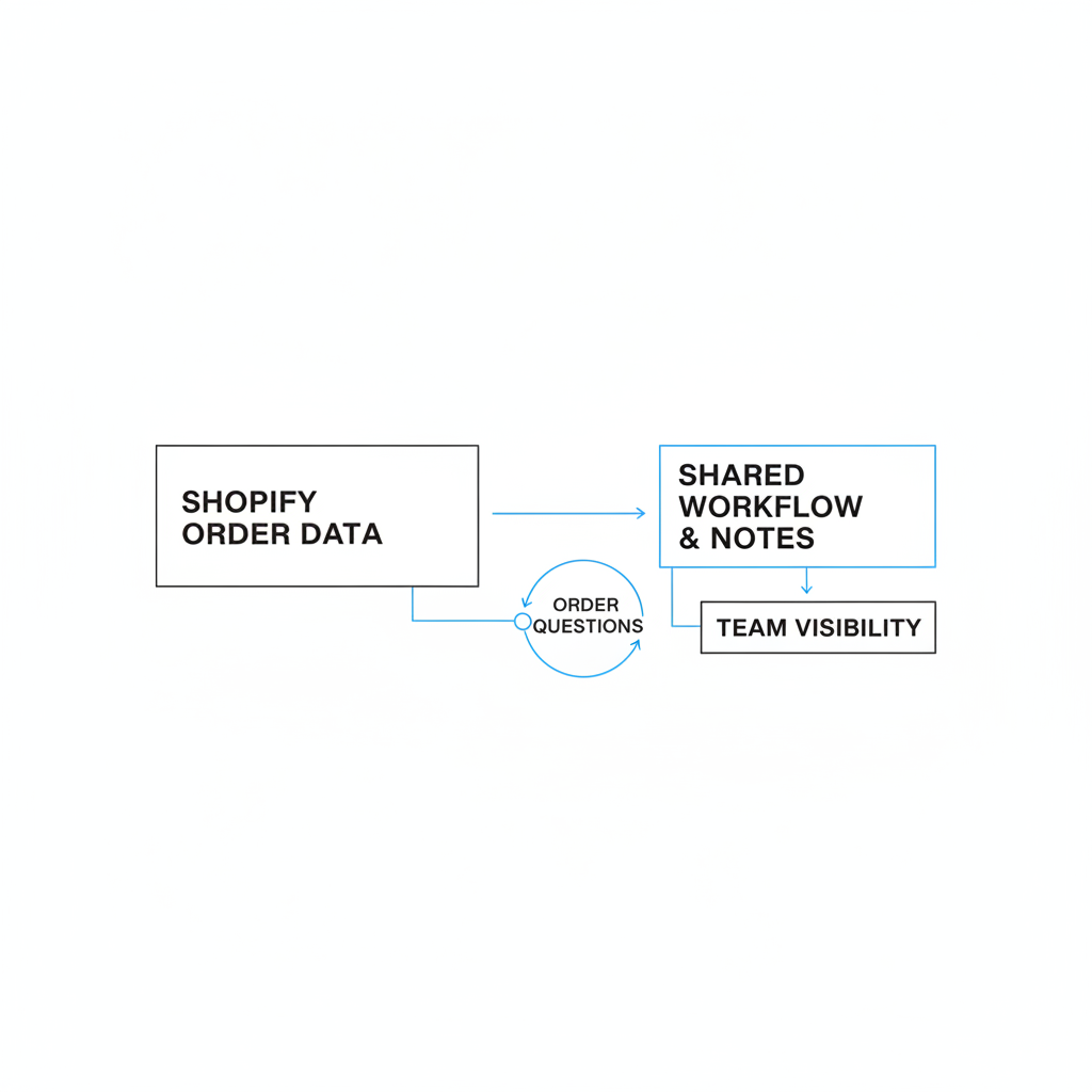 What is the best way to track specific orders and keep your team in the loop?