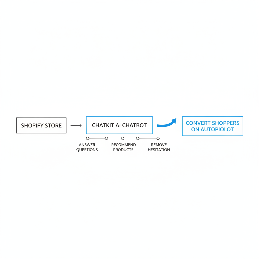 How can Chatkit help convert shoppers on autopilot?