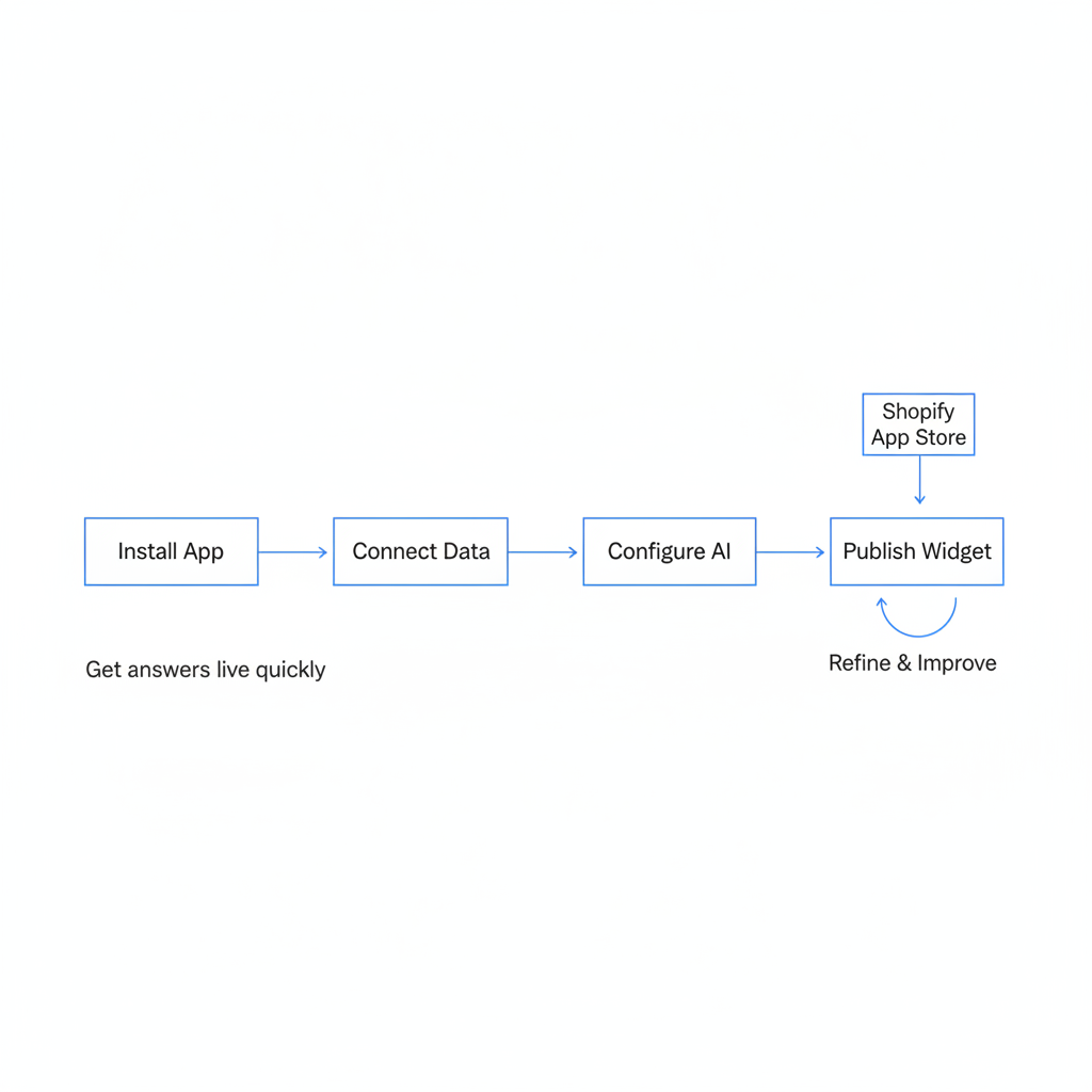 How do I set up Chatkit on Shopify?