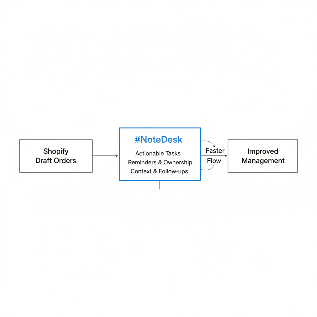 In che modo NoteDesk migliora la gestione degli ordini bozza Shopify?