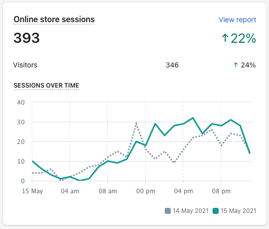 sessions and visitors