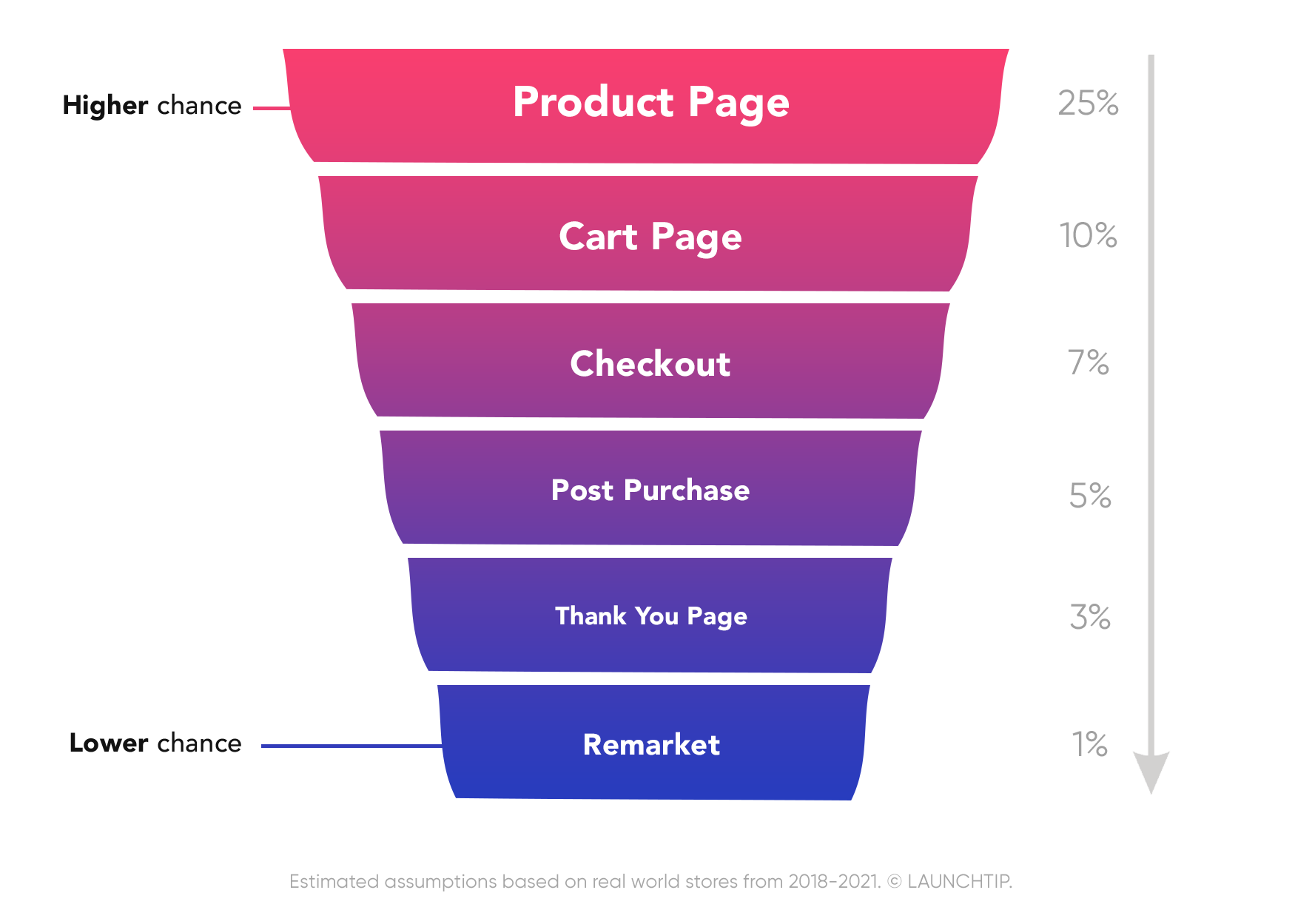 Shopify Upsell Funnel Take Rate