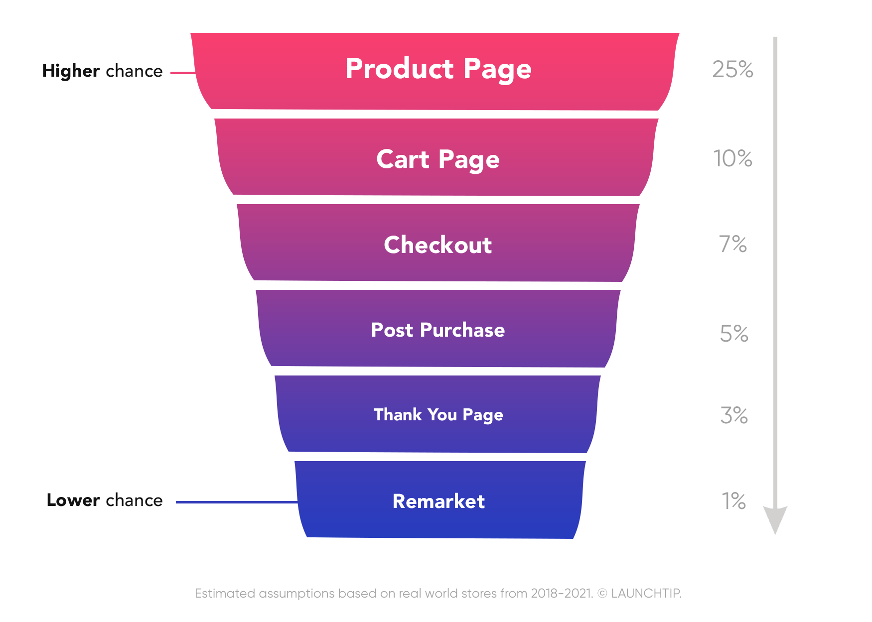 Shopify Upsell Funnel Take Rate